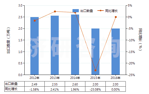 2012-2016年中國加強(qiáng)或與紡織材料合制硫化橡膠管(不帶附件、硬質(zhì)橡膠除外)(HS40093100)出口量及增速統(tǒng)計